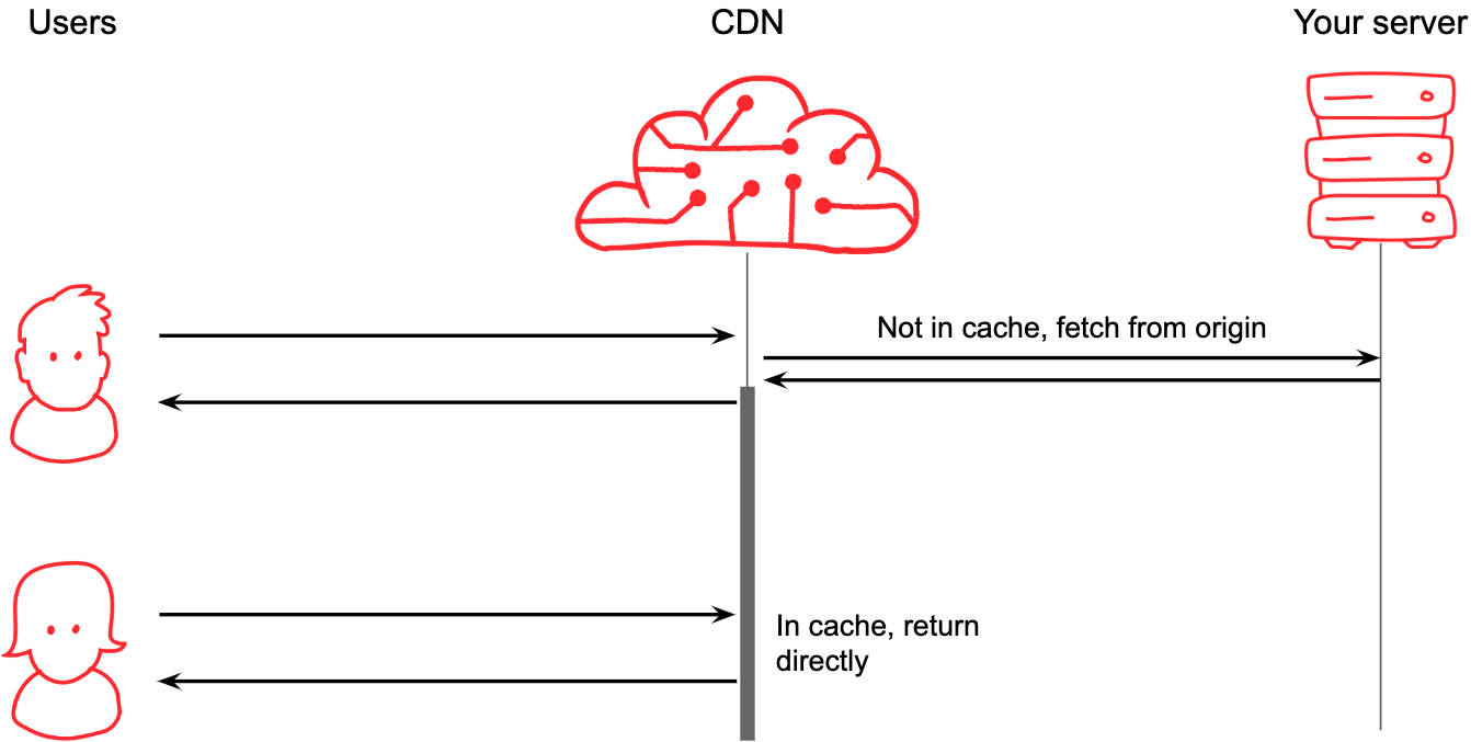Sequence diagram showing a CDN proxying a request to origin and caching the result